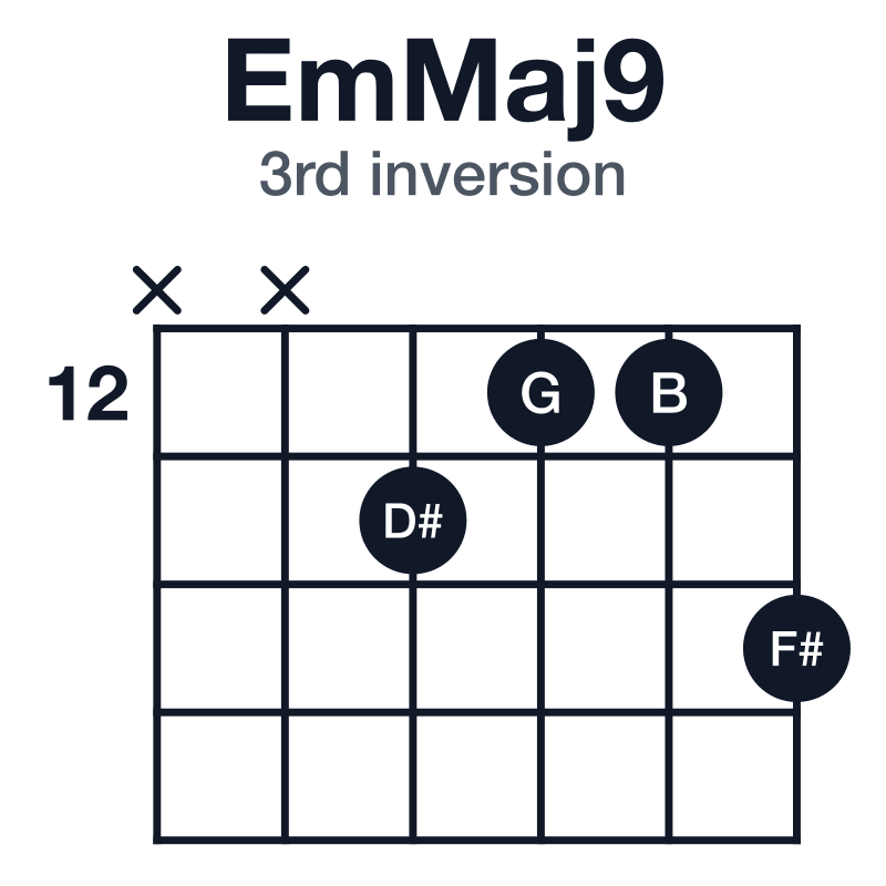 EmMaj9 3rd inversion guitar chord diagram: E, G, B, D#, F#, played x-x-13-12-12-14