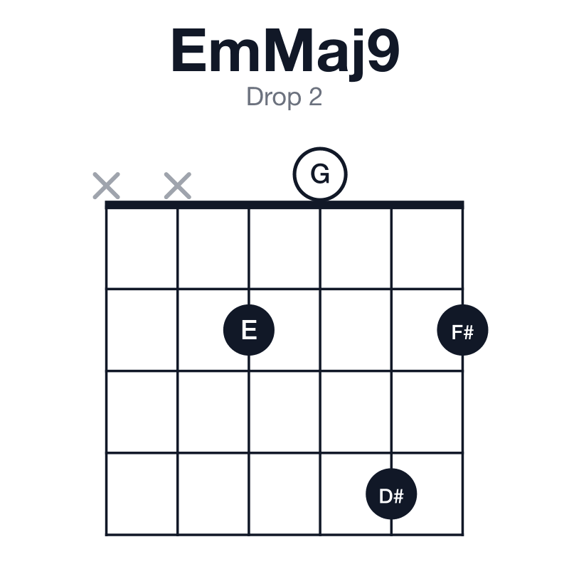 EmMaj9 drop 2 guitar chord diagram: E, G, B, D#, F#, played xx2042