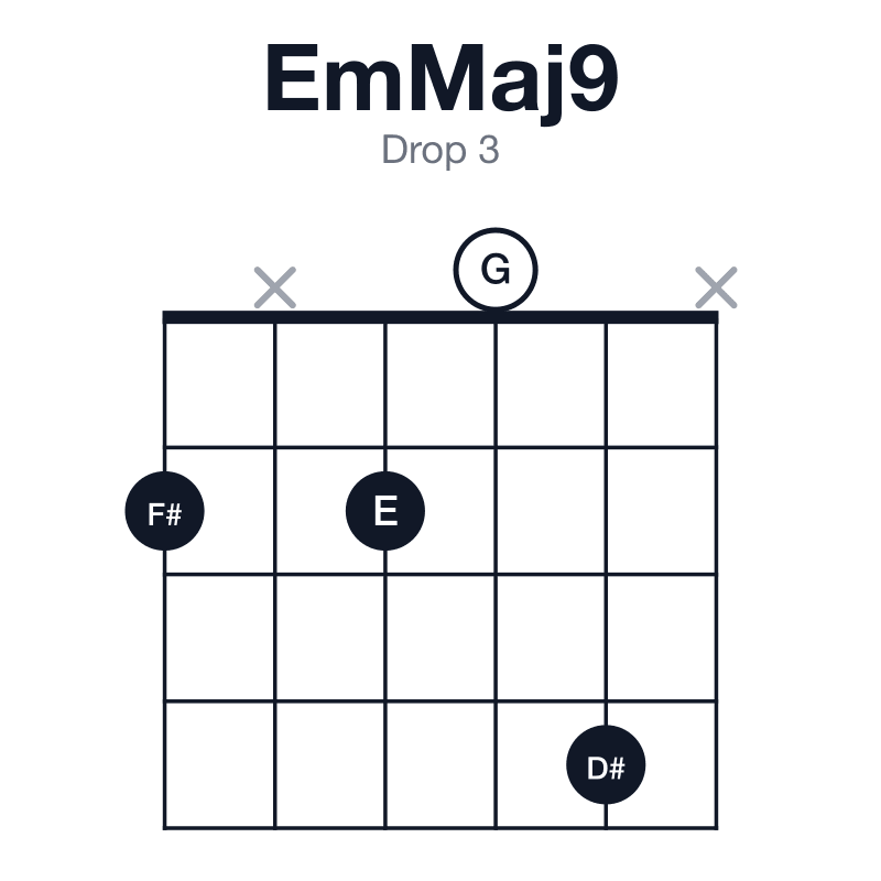 EmMaj9 drop 3 guitar chord diagram: E, G, B, D#, F#, played 2x204x