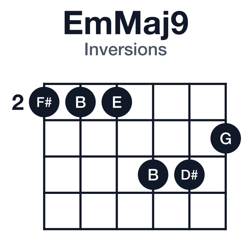 EmMaj9 inversions guitar chord diagram: E, G, B, D#, F#, played 222443