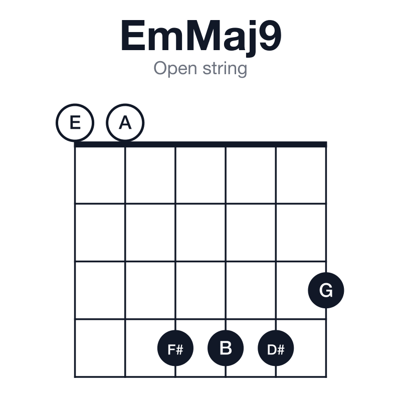 EmMaj9 open string guitar chord diagram: E, G, B, D#, F#, played 004443