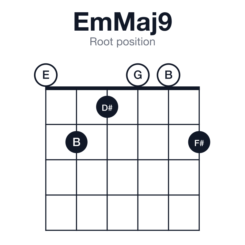 EmMaj9 root position guitar chord diagram: E, G, B, D#, F#, played 021002