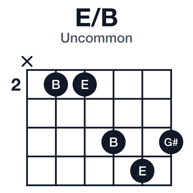 E/B uncommon guitar chord diagram: B, E, G#, played x22454