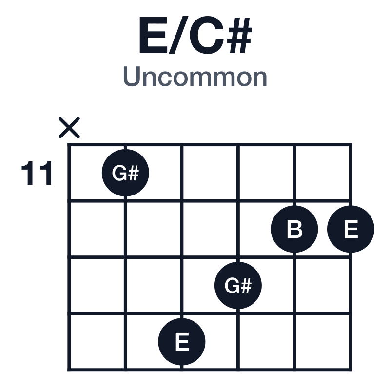 E/C# uncommon guitar chord diagram: C#, E, G#, B, played x-11-14-13-12-12