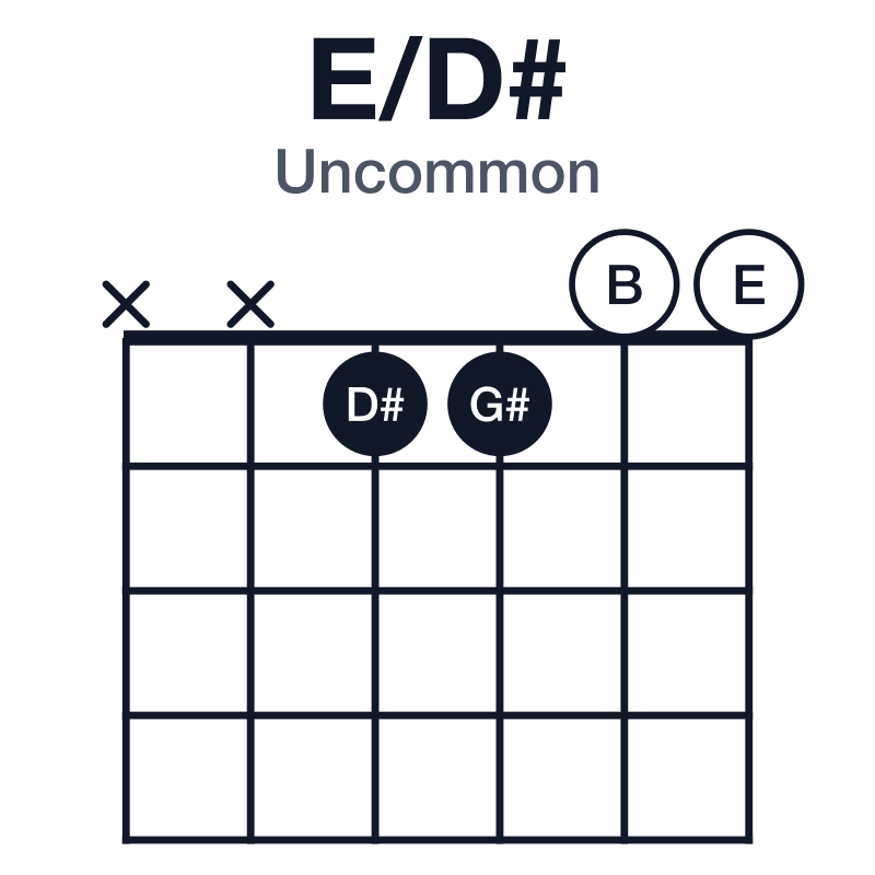 E/D# uncommon guitar chord diagram: D#, E, G#, B, played xx1100