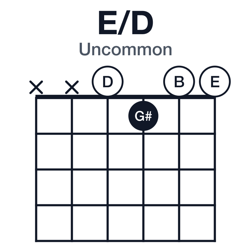 E/D uncommon guitar chord diagram: D, E, G#, B, played xx0100