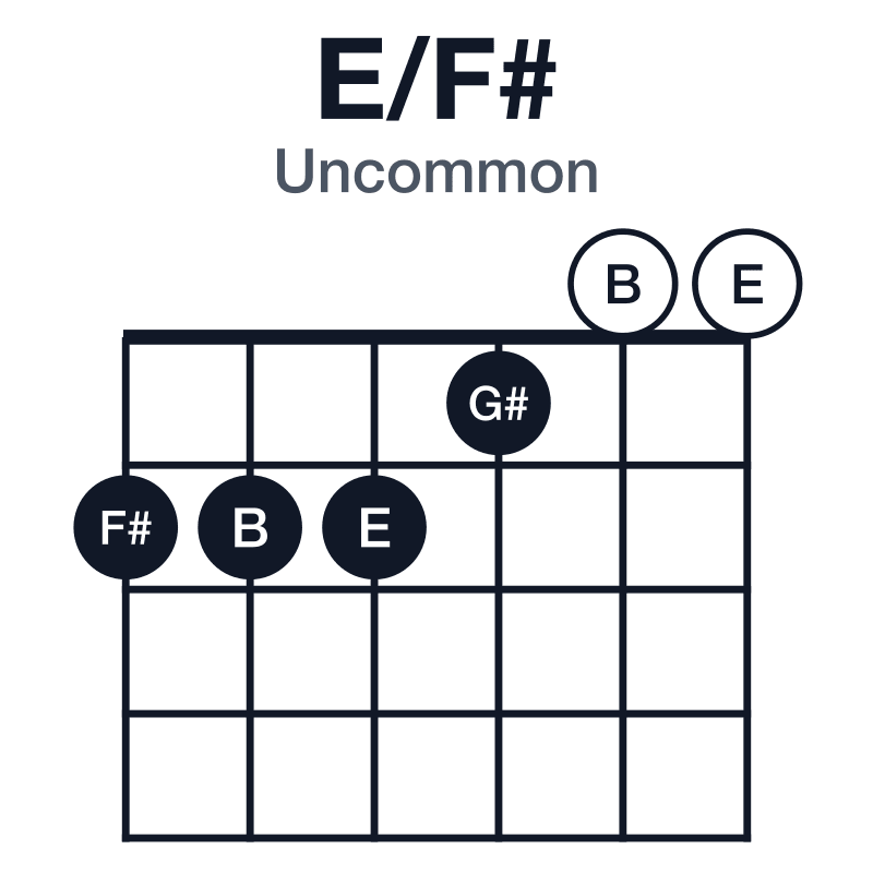 E/F# uncommon guitar chord diagram: F#, E, G#, B, played 222100
