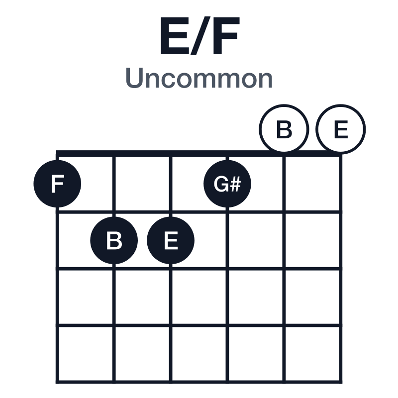 E/F uncommon guitar chord diagram: F, E, G#, B, played 122100