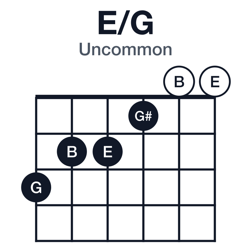 E/G uncommon guitar chord diagram: G, E, G#, B, played 322100