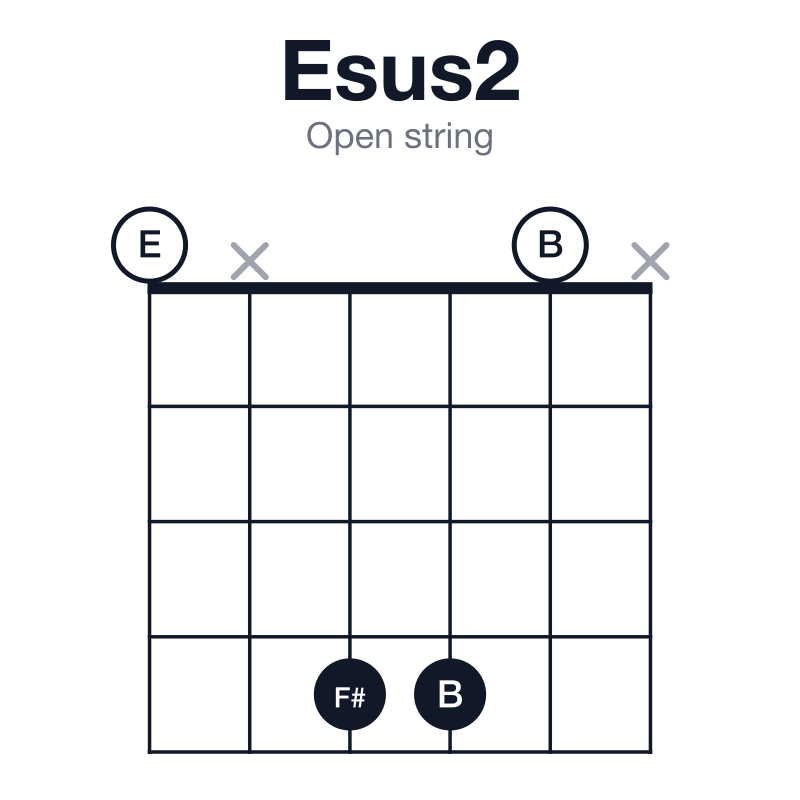 Esus2 open string guitar chord diagram: E, F#, B, played 0x440x