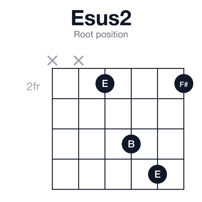 Esus2 root position guitar chord diagram: E, F#, B, played xx2452