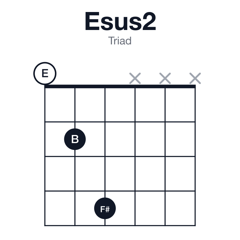 Esus2 triad guitar chord diagram: E, F#, B, played 024xxx