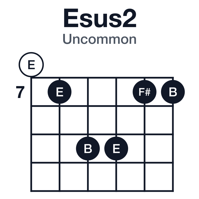 Esus2 uncommon guitar chord diagram: E, F#, B, played 079977
