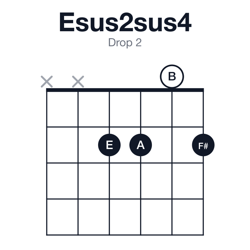 Esus2sus4 drop 2 guitar chord diagram: E, F#, A, B, played xx2202