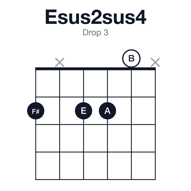 Esus2sus4 drop 3 guitar chord diagram: E, F#, A, B, played 2x220x