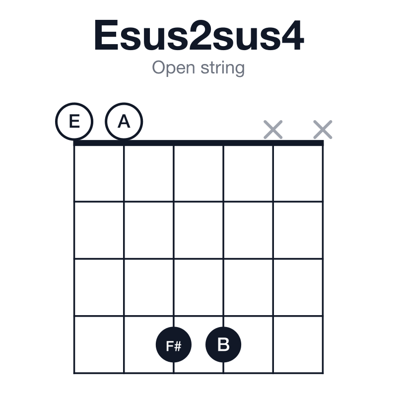 Esus2sus4 open string guitar chord diagram: E, F#, A, B, played 0044xx