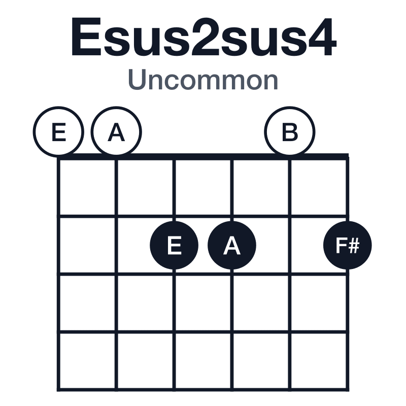 Esus2sus4 uncommon guitar chord diagram: E, F#, A, B, played 002202
