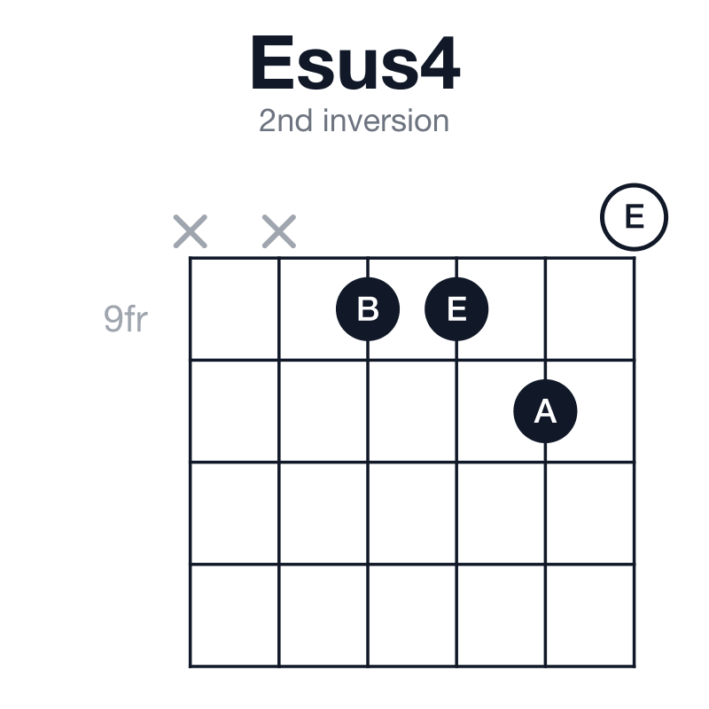 Esus4 2nd inversion guitar chord diagram: E, A, B, played x-x-9-9-10-0