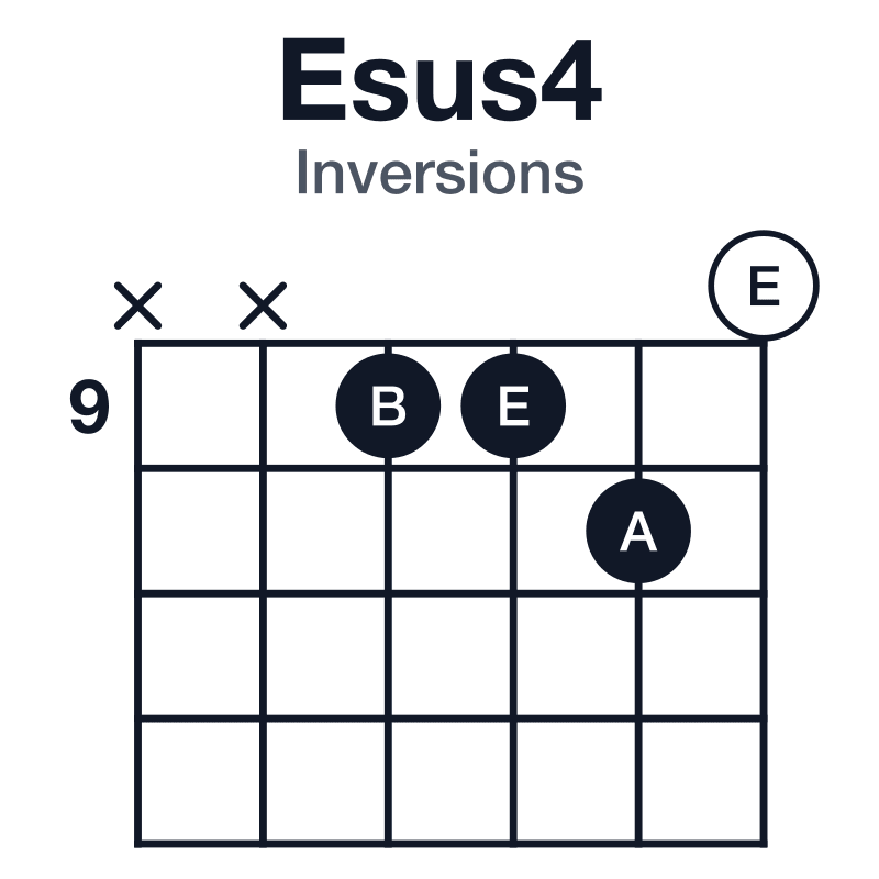 Esus4 inversions guitar chord diagram: E, A, B, played x-x-9-9-10-0