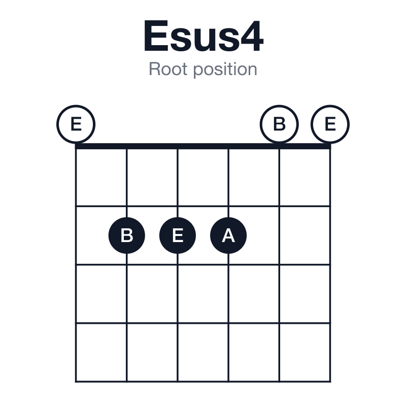 Esus4 root position guitar chord diagram: E, A, B, played 022200