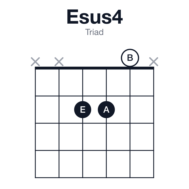 Esus4 triad guitar chord diagram: E, A, B, played xx220x