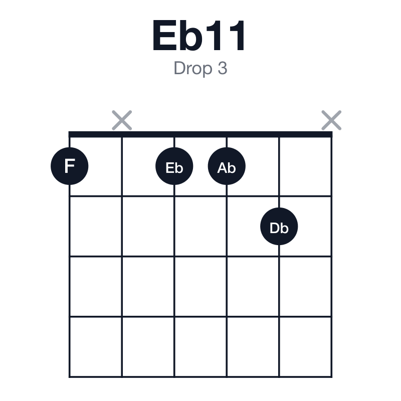Eb11 drop 3 guitar chord diagram: Eb, Bb, Db, F, Ab, played 1x112x