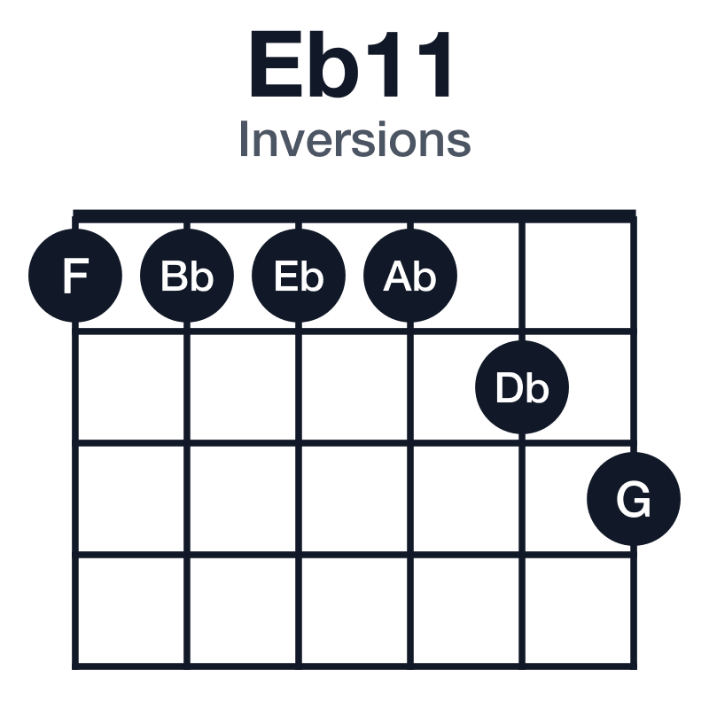 Eb11 inversions guitar chord diagram: Eb, Bb, Db, F, Ab, played 111123