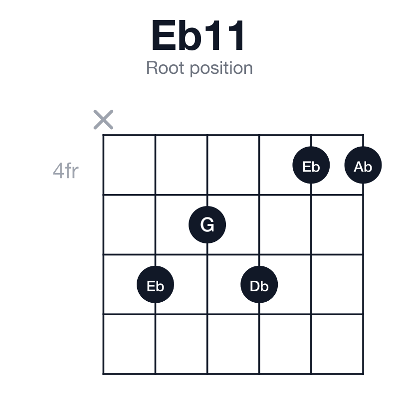 Eb11 root position guitar chord diagram: Eb, Bb, Db, F, Ab, played x65644