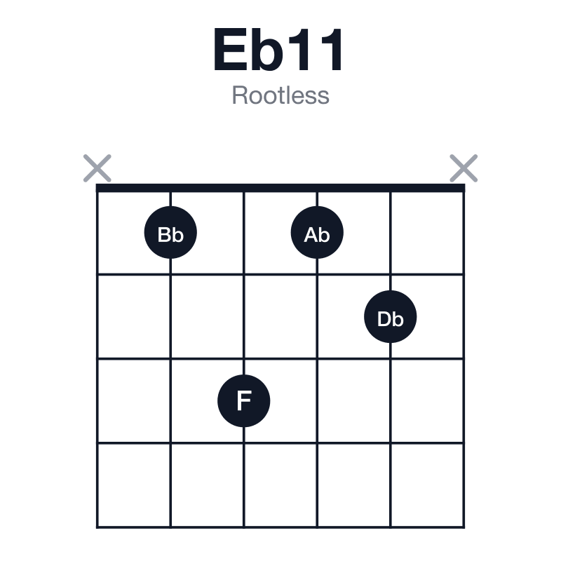 Eb11 rootless guitar chord diagram: Eb, Bb, Db, F, Ab, played x1312x