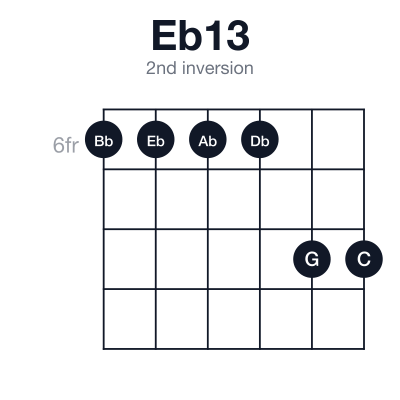 Eb13 2nd inversion guitar chord diagram: Eb, G, Bb, Db, F, C, played 666688