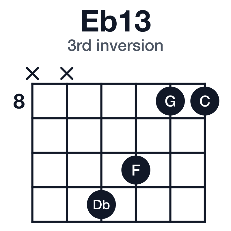 Eb13 3rd inversion guitar chord diagram: Eb, G, Bb, Db, F, C, played x-x-11-10-8-8