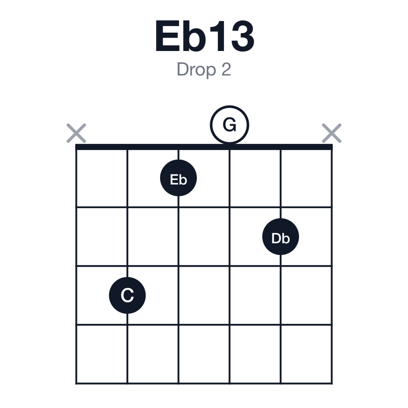 Eb13 drop 2 guitar chord diagram: Eb, G, Bb, Db, F, C, played x3102x