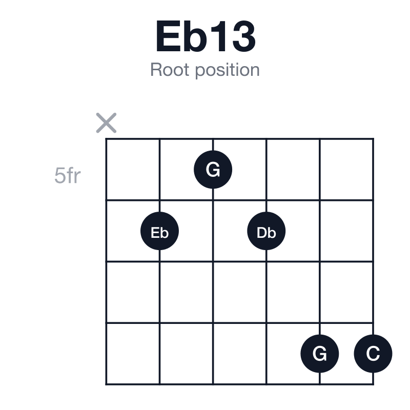 Eb13 root position guitar chord diagram: Eb, G, Bb, Db, F, C, played x65688