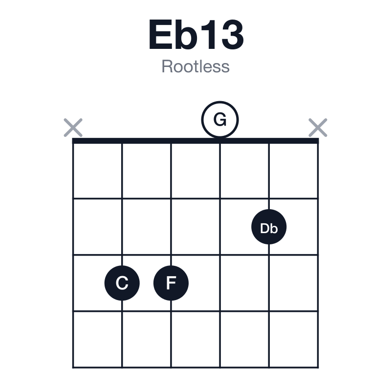 Eb13 rootless guitar chord diagram: Eb, G, Bb, Db, F, C, played x3302x