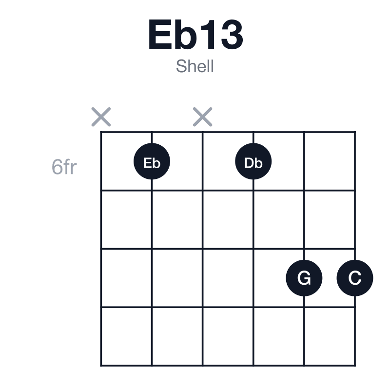 Eb13 shell guitar chord diagram: Eb, G, Bb, Db, F, C, played x6x688