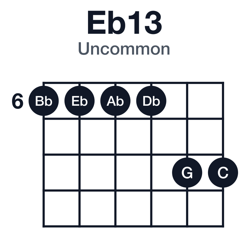 Eb13 uncommon guitar chord diagram: Eb, G, Bb, Db, F, C, played 666688