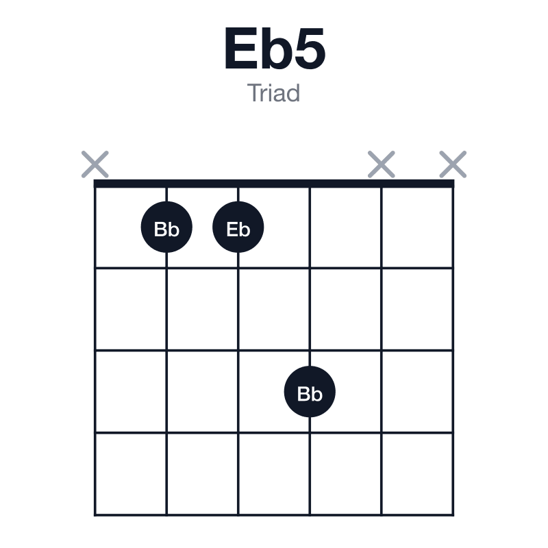Eb5 triad guitar chord diagram: Eb, Bb, played x113xx