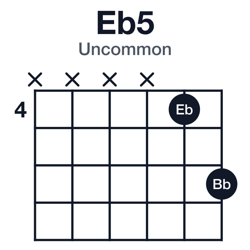 Eb5 uncommon guitar chord diagram: Eb, Bb, played xxxx46