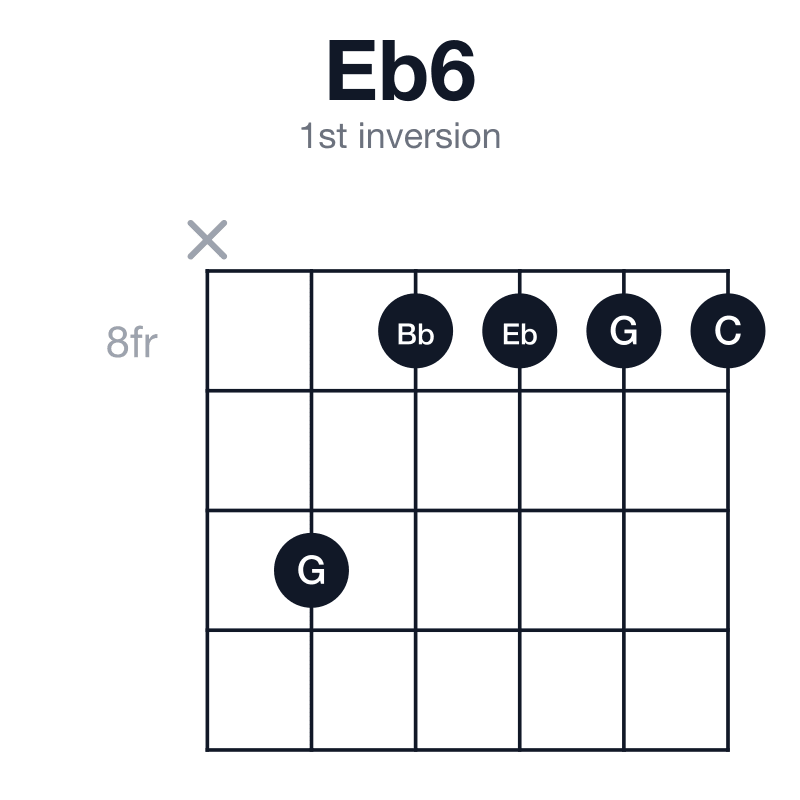 Eb6 1st inversion guitar chord diagram: Eb, G, Bb, C, played x-10-8-8-8-8