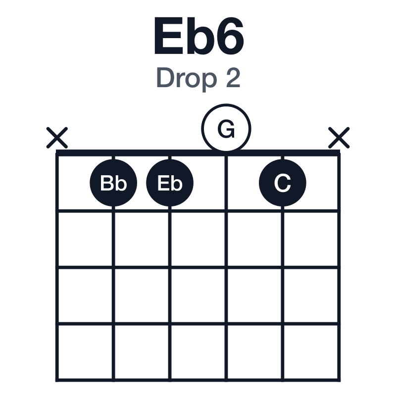 Eb6 drop 2 guitar chord diagram: Eb, G, Bb, C, played x1101x