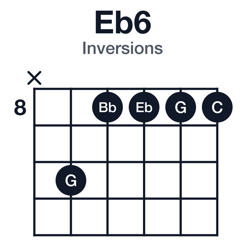 Eb6 inversions guitar chord diagram: Eb, G, Bb, C, played x-10-8-8-8-8