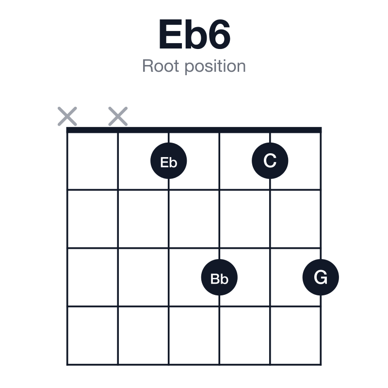 Eb6 root position guitar chord diagram: Eb, G, Bb, C, played xx1313