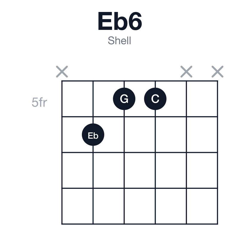 Eb6 shell guitar chord diagram: Eb, G, Bb, C, played x655xx