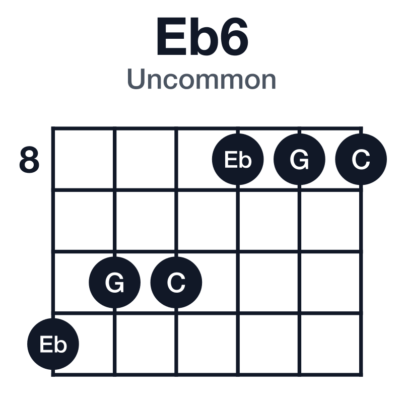 Eb6 uncommon guitar chord diagram: Eb, G, Bb, C, played 11-10-10-8-8-8