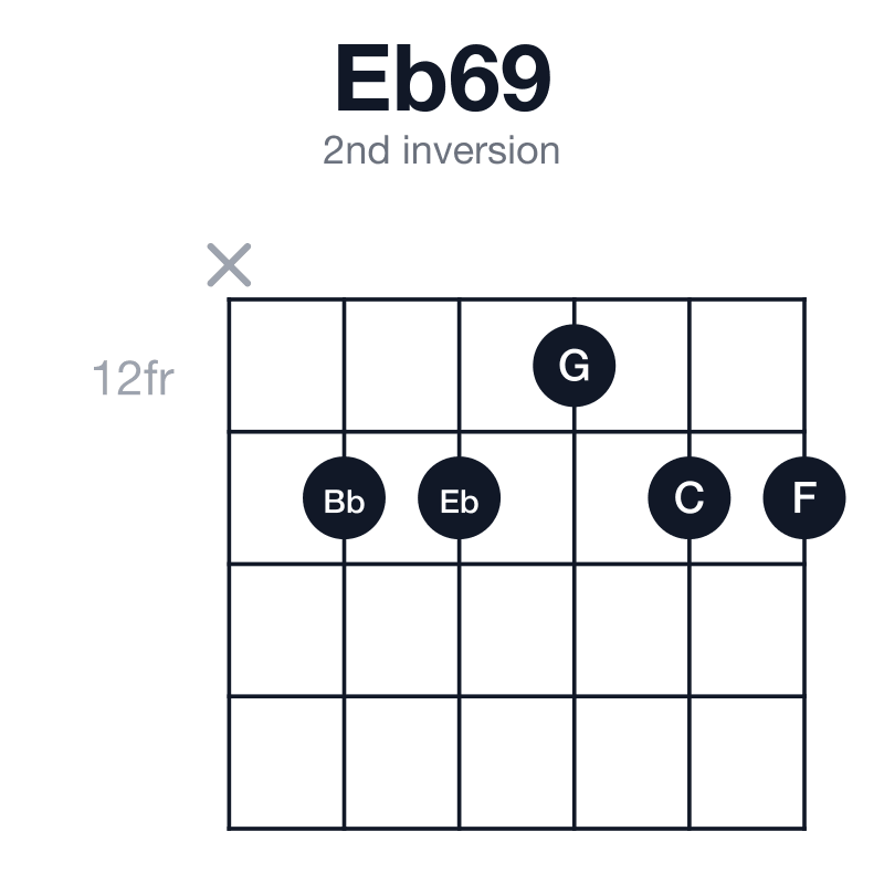 Eb69 2nd inversion guitar chord diagram: Eb, G, Bb, C, F, played x-13-13-12-13-13