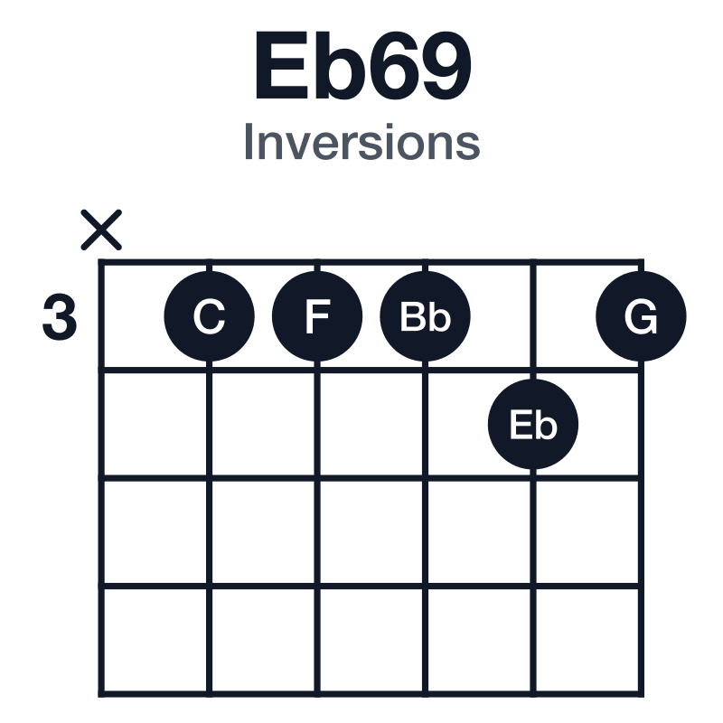 Eb69 inversions guitar chord diagram: Eb, G, Bb, C, F, played x33343