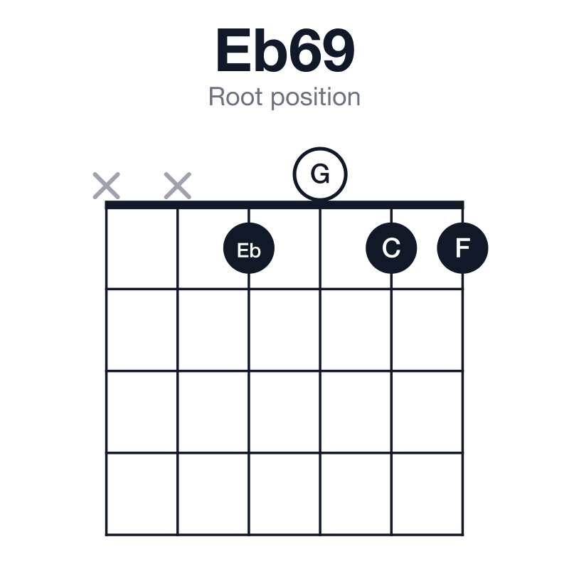 Eb69 root position guitar chord diagram: Eb, G, Bb, C, F, played xx1011