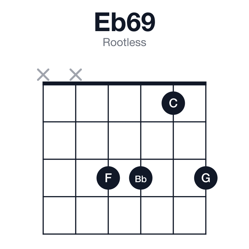 Eb69 rootless guitar chord diagram: Eb, G, Bb, C, F, played xx3313