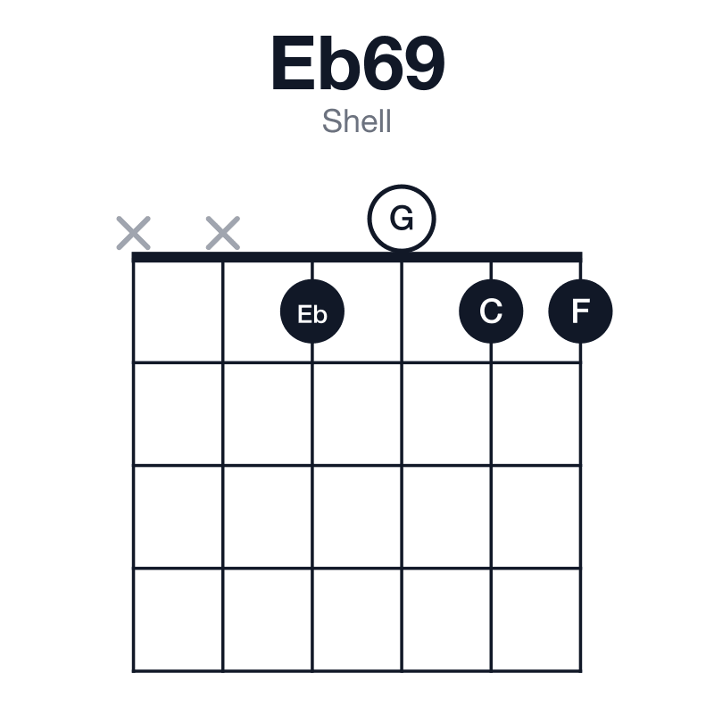 Eb69 shell guitar chord diagram: Eb, G, Bb, C, F, played xx1011