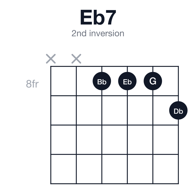 Eb7 2nd inversion guitar chord diagram: Eb, G, Bb, Db, played xx8889